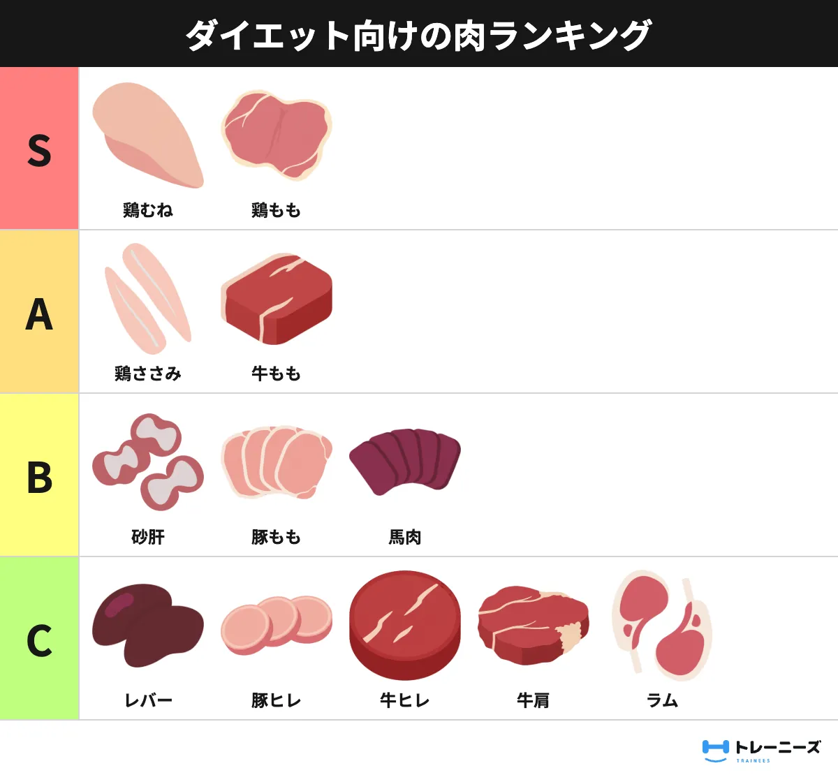 ダイエット向けの肉ランキング。S:鶏むね・鶏もも/A:鶏ささみ・牛もも/B:砂肝・豚もも・馬肉/C:レバー・豚ヒレ・牛ヒレ・牛肩・ラム